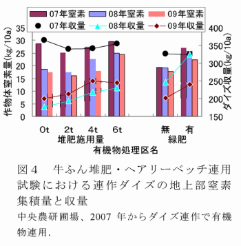 図4 牛ふん堆肥・ヘアリーベッチ連用試験における連作ダイズの地上部窒素集積量と収量