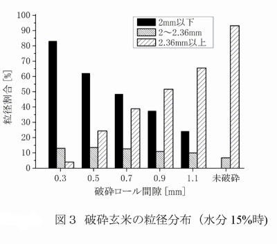 図3 破砕玄米の粒径分布(水分15%時)