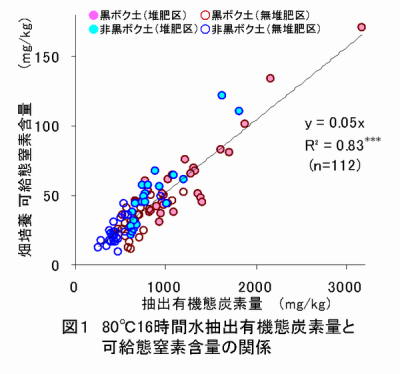 図1 80℃16時間水抽出抽出有機態炭素量と可給態窒素含量の関係