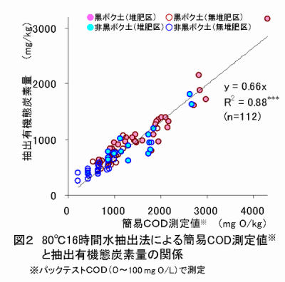 図2 80℃16時間水抽出法による簡易COD測定値と抽出有機態炭素量の関係