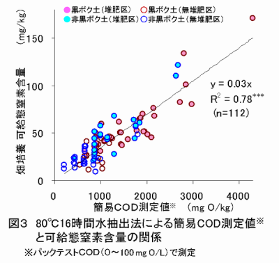図3 80℃16時間水抽出法による簡易COD測定値と可給態窒素含量の関係
