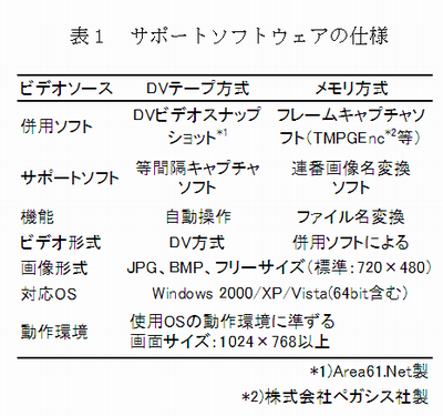 表1 サポートソフトウェアの仕様