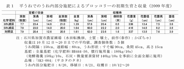 表1 平うねでのうね内部分施肥によるブロッコリーの初期生育と収量(2009年度)