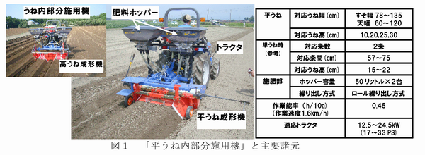 図1 「平うね内部分施用機」と主要諸元