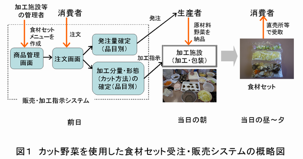 図1 カット野菜を使用した食材セット受注・販売システムの概略図 