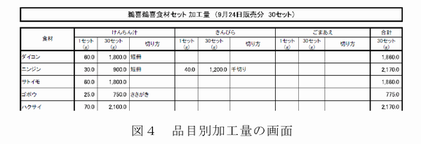 図4 品目別加工量の画面