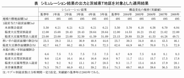 表 シミュレーション結果の出力と茨城県T地区を対象とした適用結果