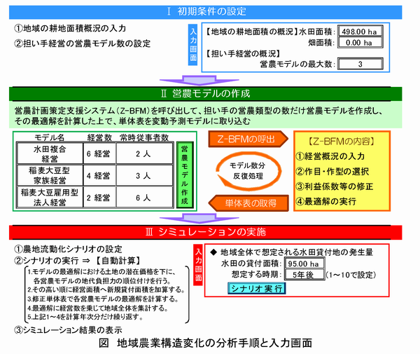 図 地域農業構造変化の分析手順と入力画面