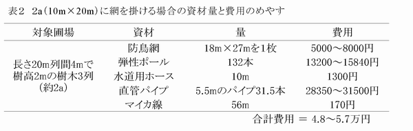 表2 2 a ( 10m × 20m )に網を掛ける場合の資材量と費用のめやす