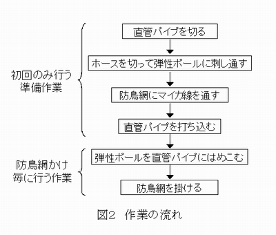 図2 作業の流れ