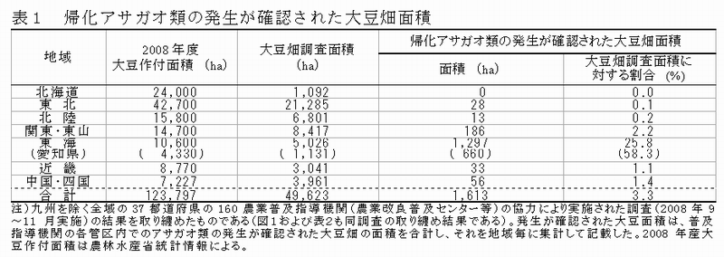 表1 帰化アサガオ類の発生が確認された大豆畑面積