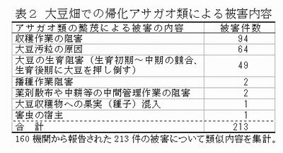 表2</a> 大豆畑での帰化アサガオ類による被害内容