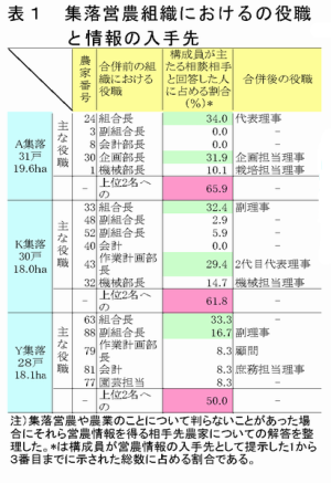 表1 集落営農組織におけるの役職と情報の入手先