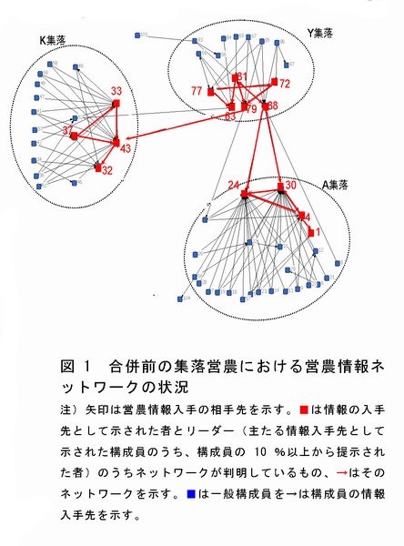 図1 合併前の集落営農における営農情報ネットワークの状況