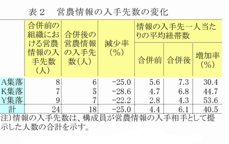 表2 営農情報の入手先数の変化