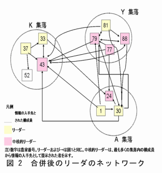 図2 合併後のリーダのネットワーク