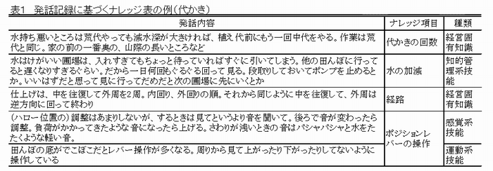 表1 発話記録に基づくナレッジ表の例(代かき)