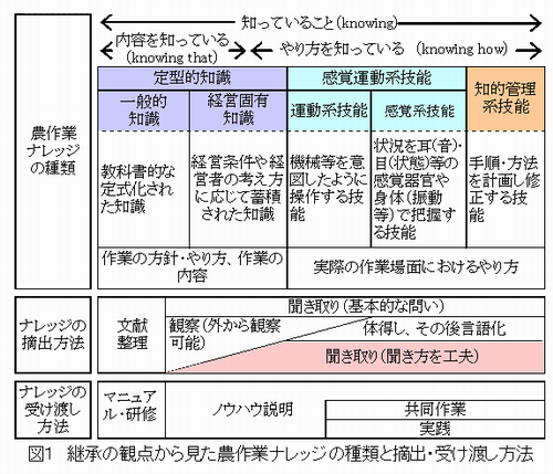 図1 継承の観点から見た農作業ナレッジの種類と摘出・受け渡し方法