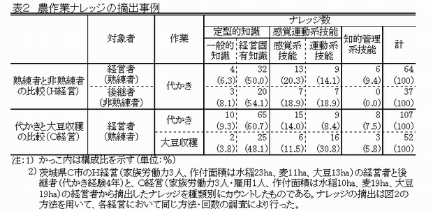 表2 農作業ナレッジの摘出事例