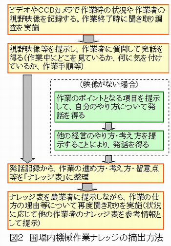 図2 圃場内機械作業ナレッジの摘出方法