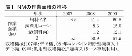 表1 NMの作業面積の推移