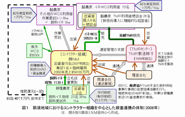 図1 那須地域におけるコントラクター組織を中心とした耕畜連携の体制(2008年)