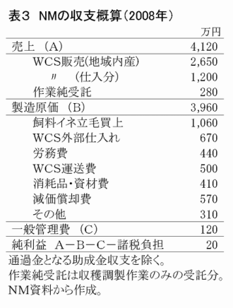 表3 NM の収支概算