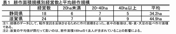 表1 耕作面積規模別経営数と平均耕作規模