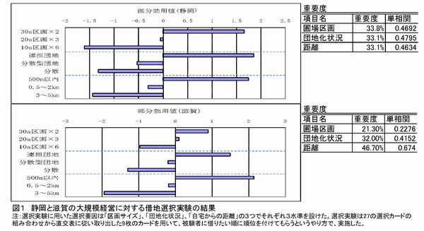 図1 静岡と滋賀の大規模経営に対する借地選択実験の結果
