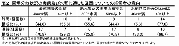 表2 圃場分散状況の実態及び水稲に適した区画についての経営者の意向