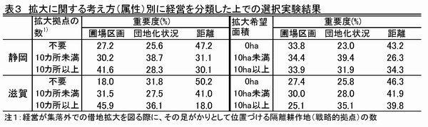 表3 拡大に関する考え方(属性)別に経営を分類した上での選択実験結果