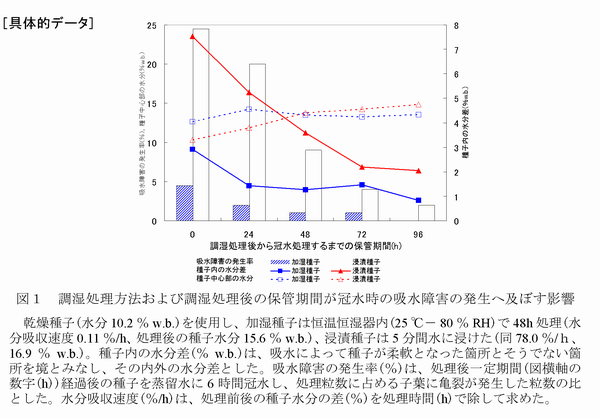 図1 調湿処理方法および調湿処理後の保管期間が冠水時の吸水障害の発生へ及ぼす影響