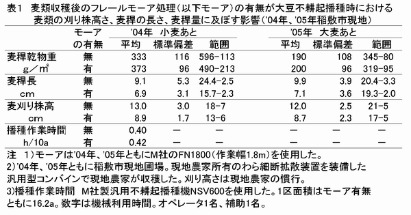 表1 麦類収穫後のフレールモ～ア処理(以下モ～ア)の有無が大豆不耕起播種時における麦類の刈り株高さ、麦稈の長さ、麦稈量に及ぼす影響( '04 年、 '05 年稲敷市現地)