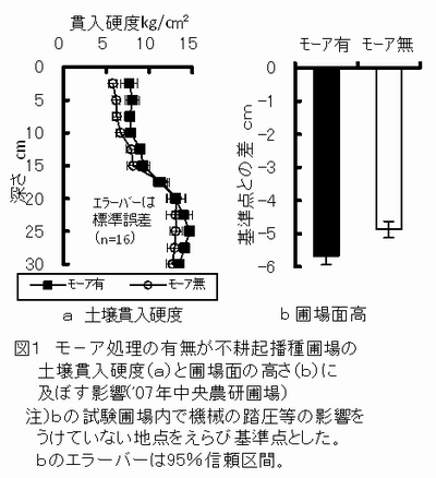 図1 モ～ア処理の有無が不耕起播種圃場の土壌貫入硬度(a)と圃場面の高さ(b)に及ぼす影響 ('07 年中央農研圃場)