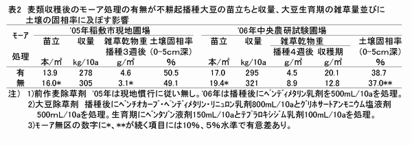 表2 麦類収穫後のモ～ア処理の有無が不耕起播種大豆の苗立ちと収量、大豆生育期の雑草量並びに土壌の固相率に及ぼす影響