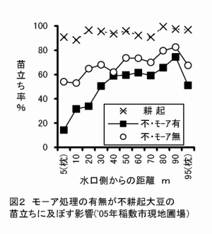 図2 モ～ア処理の有無が不耕起大豆の苗立ちに及ぼす影響 ('05 年稲敷市現地圃場)