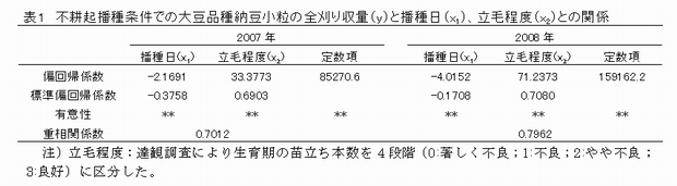 表1 不耕起播種条件での大豆品種納豆小粒の全刈り収量(y)と播種日(x1)、立毛程度(x2)との関係