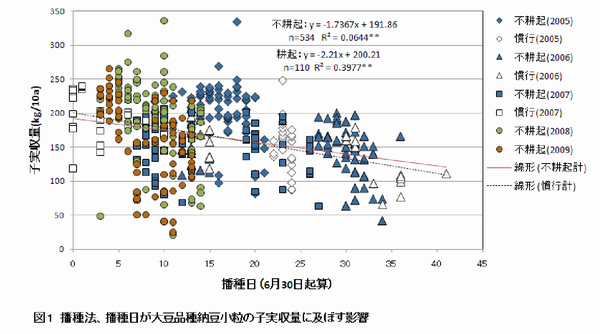 図1 播種法、播種日が大豆品種納豆小粒の子実収量に及ぼす影響