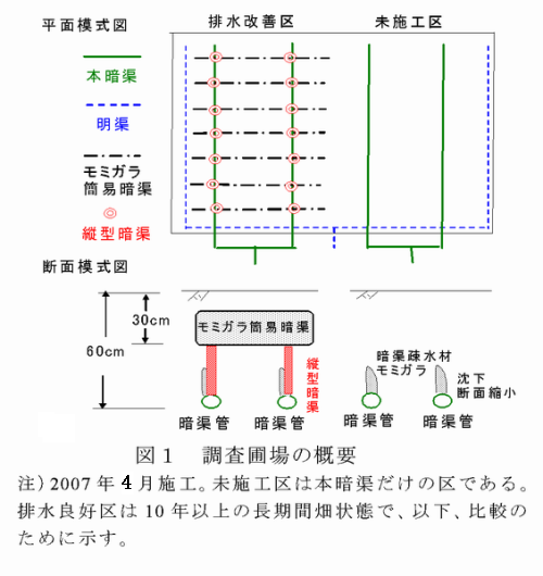 図1 調査圃場の概要