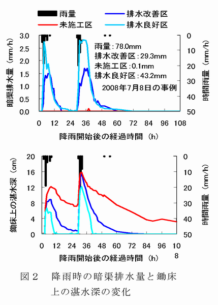 図2 降雨時の暗渠排水量と鋤床上の湛水深の変化