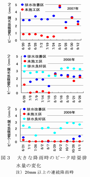 図3 大きな降雨時のピーク暗渠排水量の変化