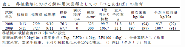 表1</a>移植栽培における飼料用米品種としての「べこあおば」の生育