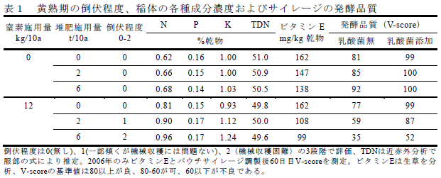 表1</a>黄熟期の倒伏程度、稲体の各種成分濃度およびサイレージの発酵品質