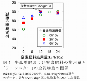 図1 牛糞堆肥および窒素肥料の施用量と「 リーフスター 」 の全乾物重の関係