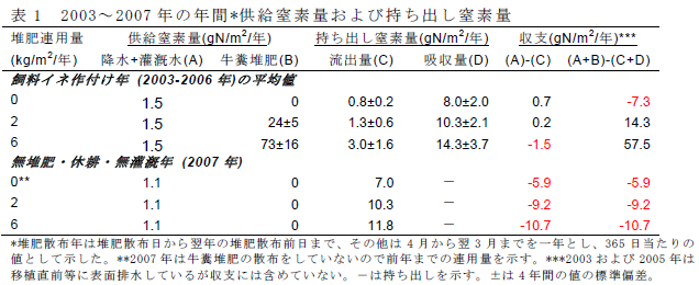 表1 2003 ～ 2007 年の年間 * 供給窒素量および持ち出し窒素量