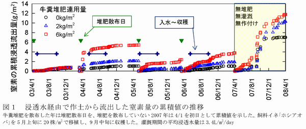 図1 浸透水経由で作土から流出した窒素量の累積値の推移