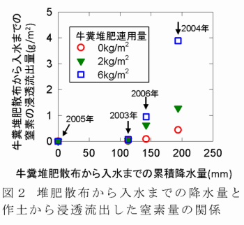 図2 堆肥散布から入水までの降水量と作土から浸透流出した窒素量の関係