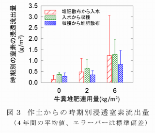 図3 作土からの時期別浸透窒素流出量