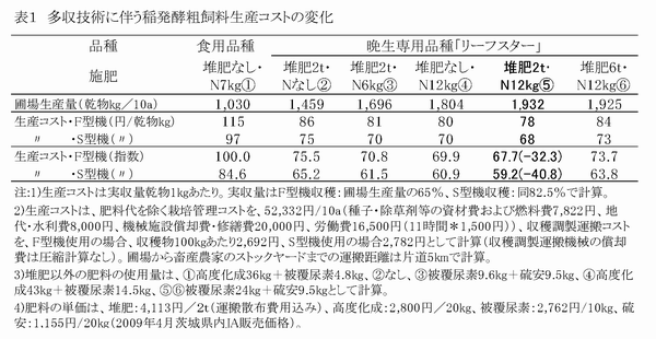 表1 多収技術に伴う稲発酵粗飼料生産コストの変化