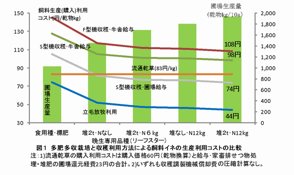 図1 多肥多収栽培と収穫利用方法による飼料イネの生産利用コストの比較